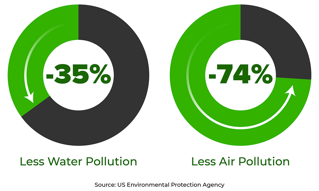 Impact du recyclage sur la pollution de l'eau et de l'air