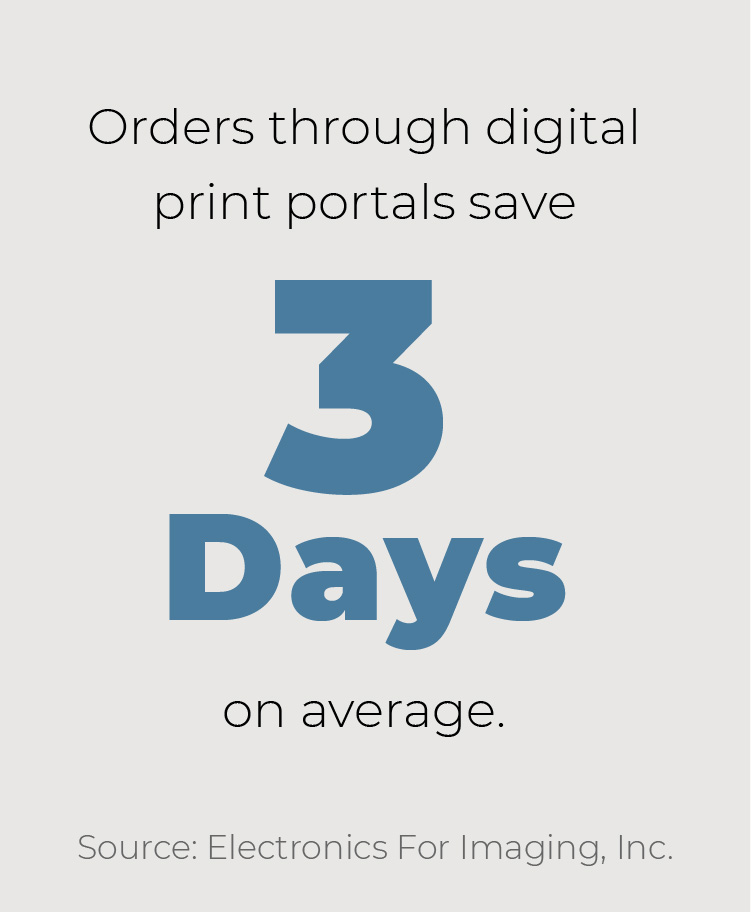 Orders through digital print portals save 3 days on average.