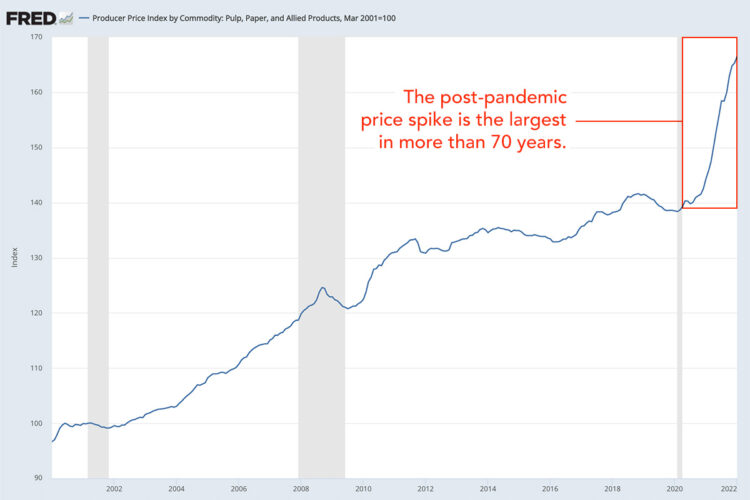 Paper Price Evolution